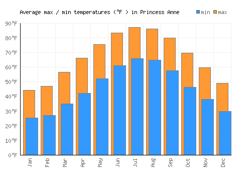 Princess Anne average minimum / maximum temperatures (Fahrenheit)