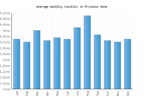 Princess Anne monthly rainfall chart (inches)