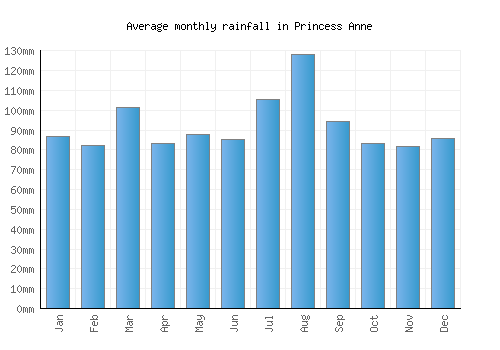 Princess Anne monthly rainfall chart (mm)