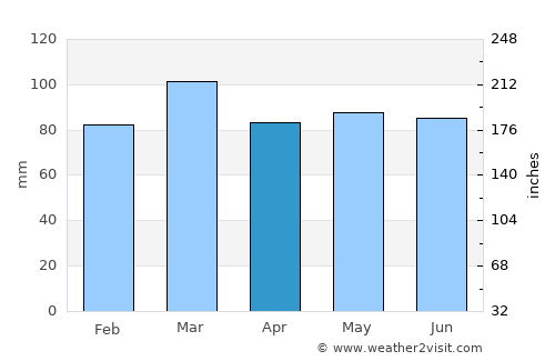Princess Anne average rain in April