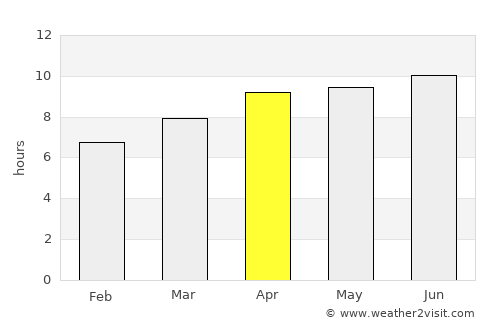 Princess Anne average rain in April