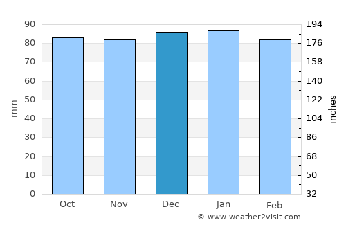 Princess Anne average rain in December