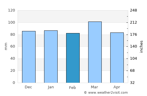 Princess Anne average rain in February