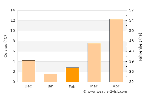 Princess Anne average temperature in February