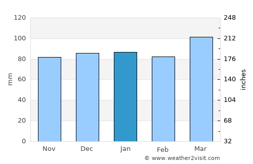 Princess Anne average rain in January
