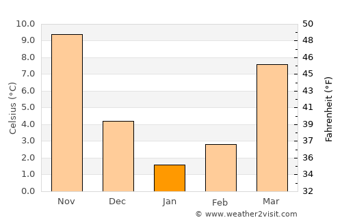 Princess Anne average temperature in January