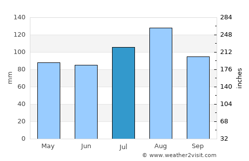 Princess Anne average rain in July