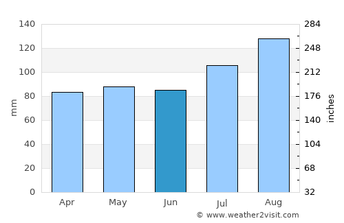 Princess Anne average rain in June