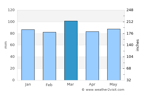 Princess Anne average rain in March