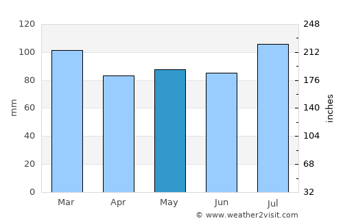Princess Anne average rain in May