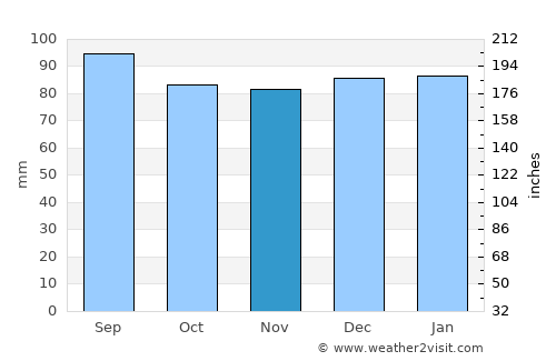 Princess Anne average rain in November