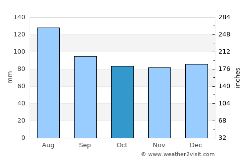 Princess Anne average rain in October