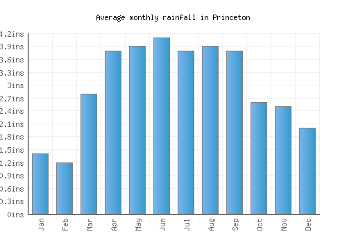 Princeton monthly rainfall chart (inches)
