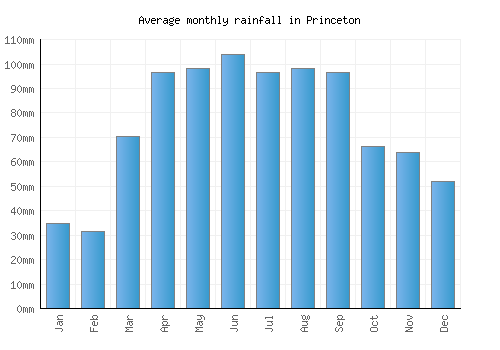 Princeton monthly rainfall chart (mm)