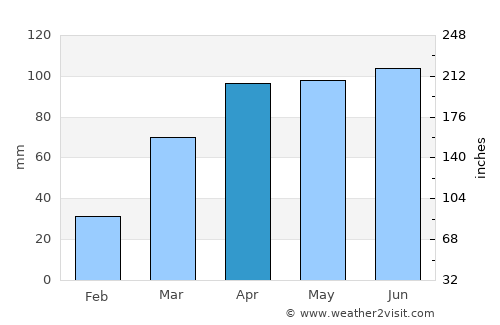 Princeton average rain in April