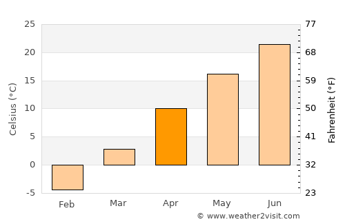Princeton average temperature in April