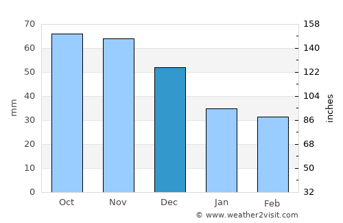 Princeton average rain in December