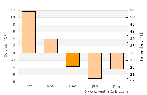Princeton average temperature in December