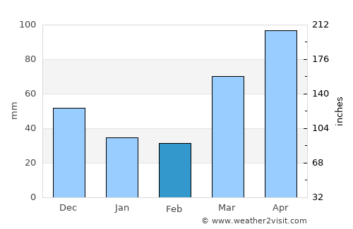 Princeton average rain in February