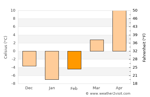 Princeton average temperature in February