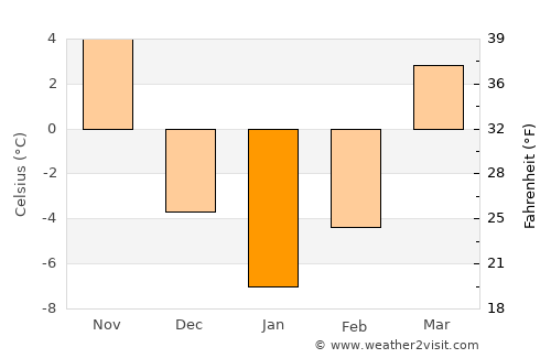 Princeton average temperature in January