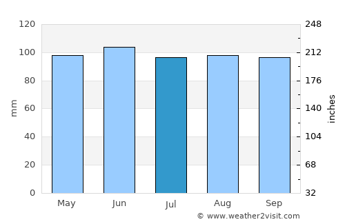 Princeton average rain in July