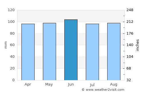 Princeton average rain in June