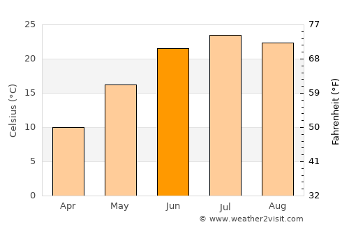 Princeton average temperature in June