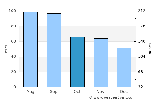 Princeton average rain in October