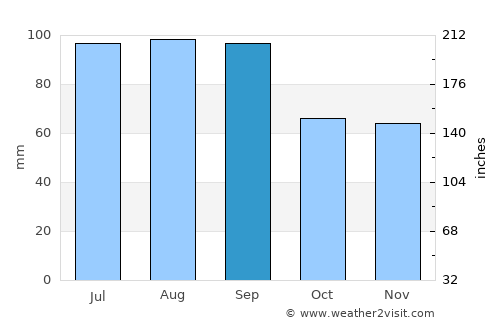 Princeton average rain in September