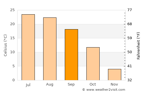 Princeton average temperature in September
