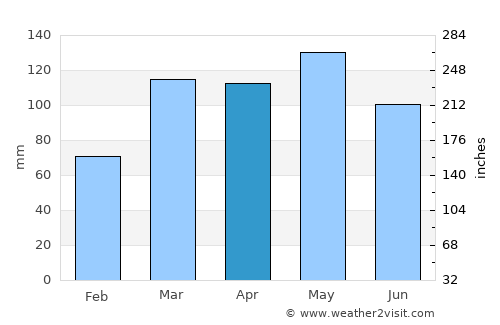 Princeton average rain in April