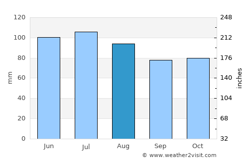 Princeton average rain in August