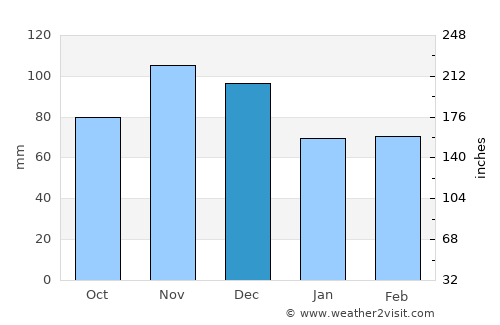 Princeton average rain in December