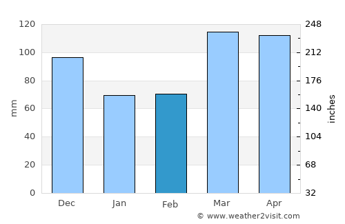 Princeton average rain in February