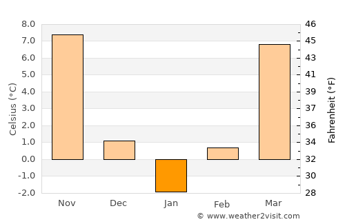Princeton average temperature in January