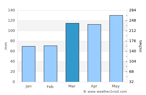 Princeton average rain in March