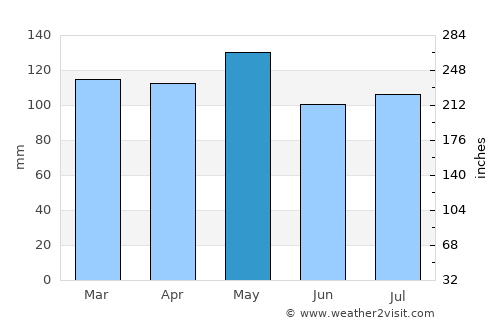 Princeton average rain in May
