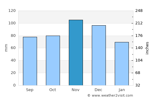 Princeton average rain in November