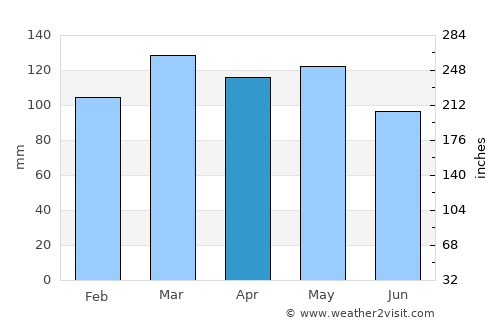 Princeton average rain in April