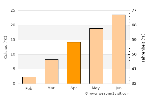 Princeton average temperature in April