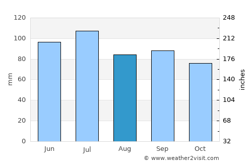 Princeton average rain in August