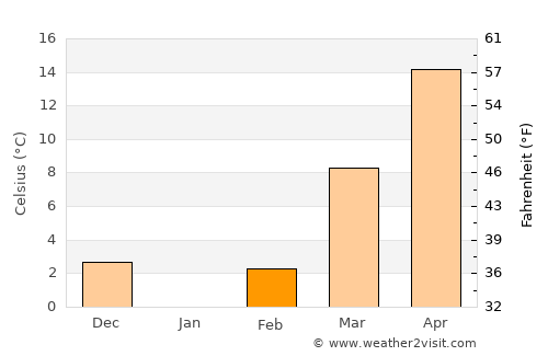 Princeton average temperature in February