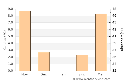 Princeton average temperature in January
