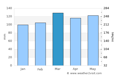 Princeton average rain in March