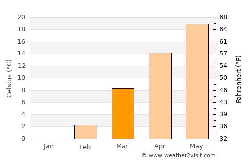 Princeton average temperature in March