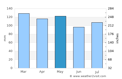 Princeton average rain in May
