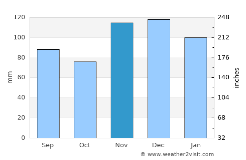 Princeton average rain in November