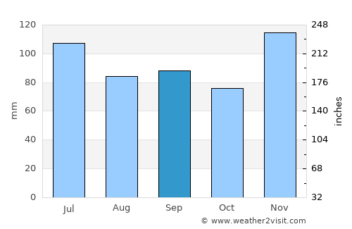 Princeton average rain in September