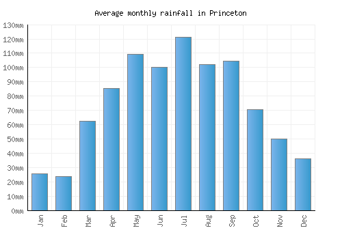 Princeton monthly rainfall chart (mm)